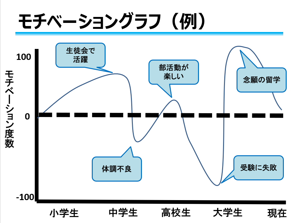 モチベーショングラフサンプル　厚生労働省より
