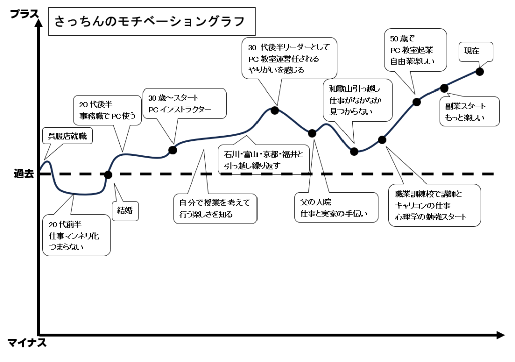 モチベーショングラフ例